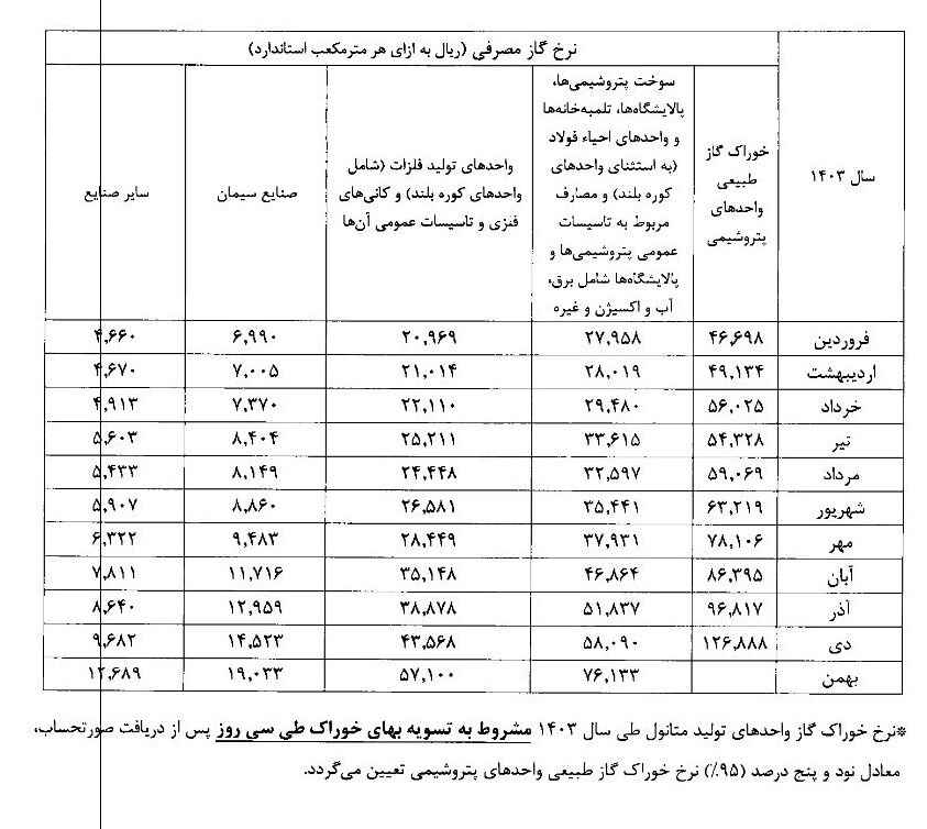 نرخ جدید خوراک پتروشیمی ها
